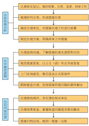 杭州拱墅区推行党代表提案办理"十一步工作法"