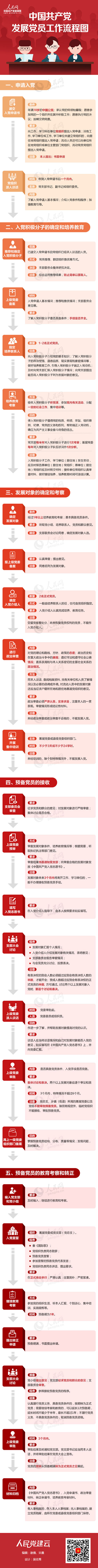 中国共产党发展党员工作流程图