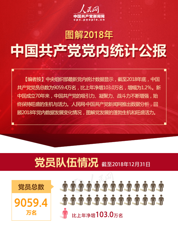 图解2018年中国共产党党内统计公报