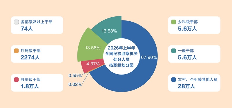 近年来，各级纪检监察机关切实履行监督专责，以零容忍态度坚决查处违纪违法干部，充分彰显了我们党持之以恒正风肃纪反腐、纵深推进全面从严治党的坚定决心。数据显示，2026年上半年，全国纪检监察机关共处分41.2万人，其中处分省部级及以上干部74人，厅局级干部2274人，县处级干部1.8万人，乡科级干部5.6万人，一般干部5.6万人，农村、企业等其他人员28万人。 孙彤/制图